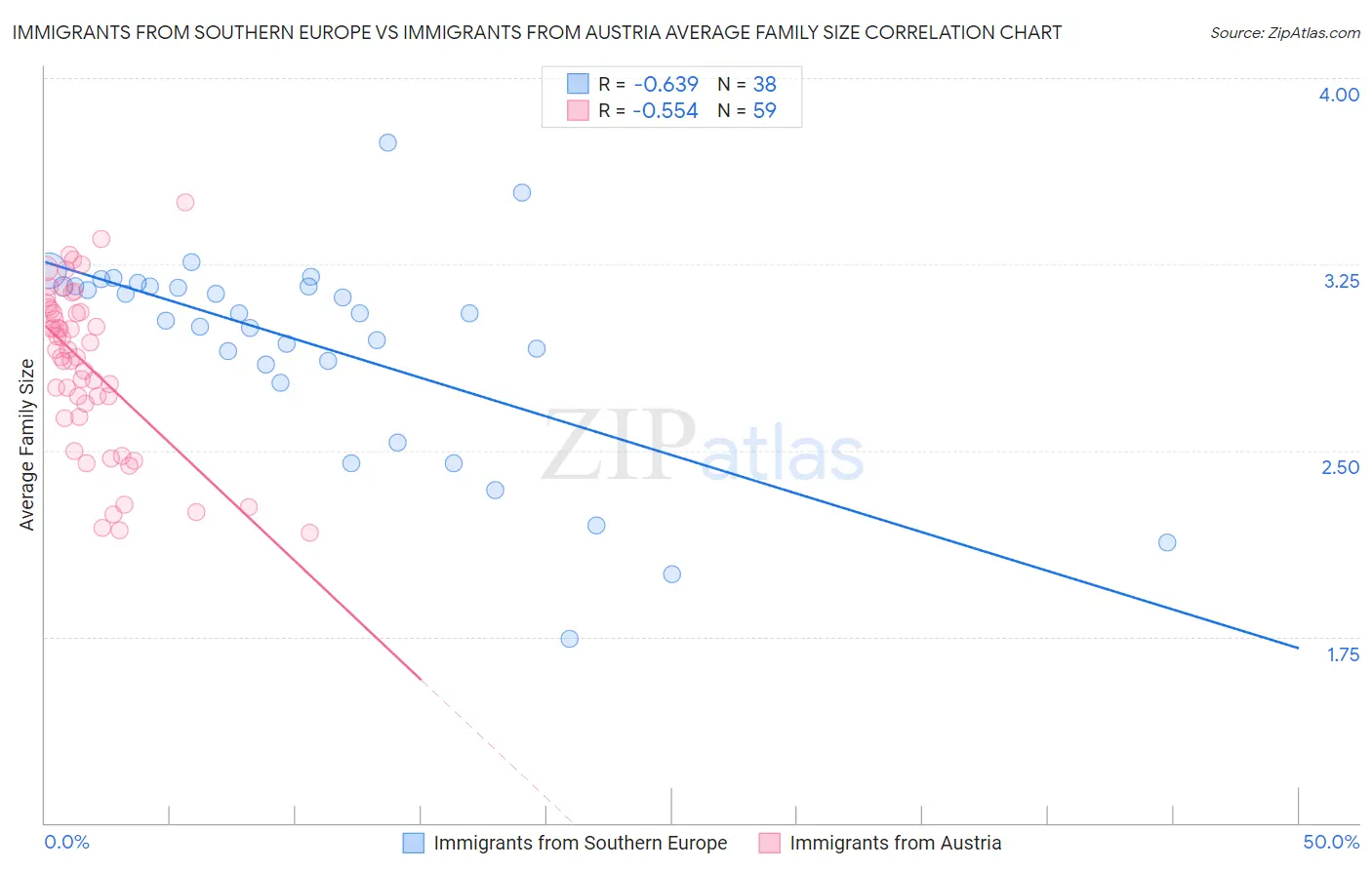 Immigrants from Southern Europe vs Immigrants from Austria Average Family Size