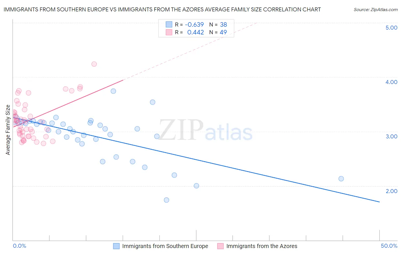 Immigrants from Southern Europe vs Immigrants from the Azores Average Family Size