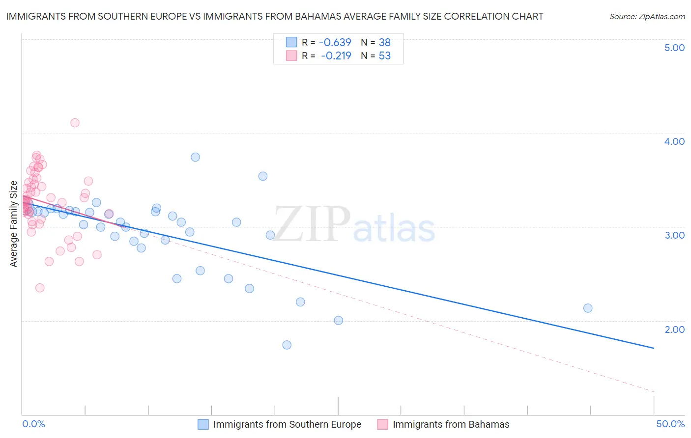 Immigrants from Southern Europe vs Immigrants from Bahamas Average Family Size