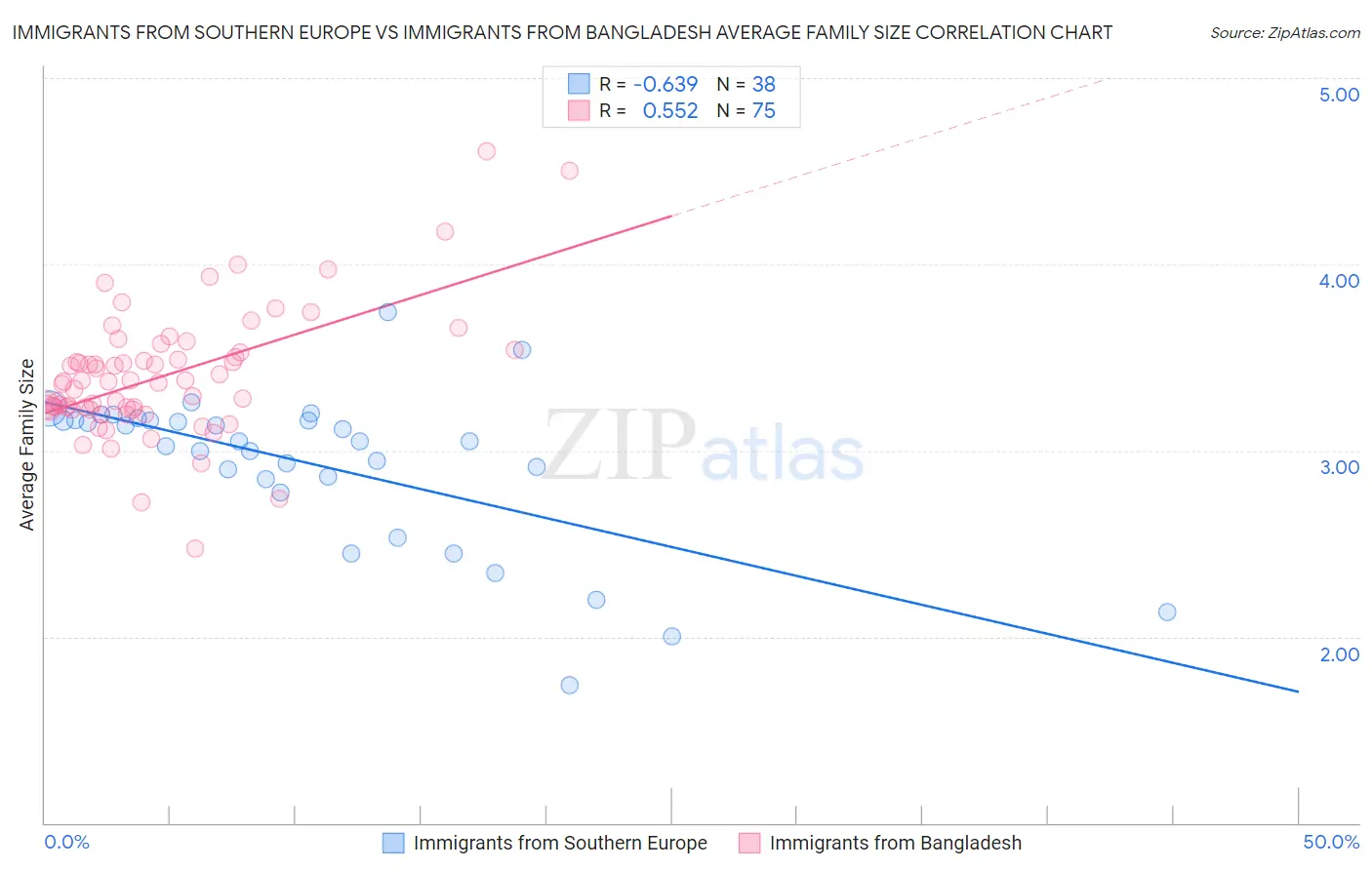 Immigrants from Southern Europe vs Immigrants from Bangladesh Average Family Size