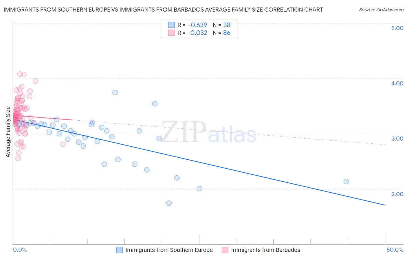 Immigrants from Southern Europe vs Immigrants from Barbados Average Family Size