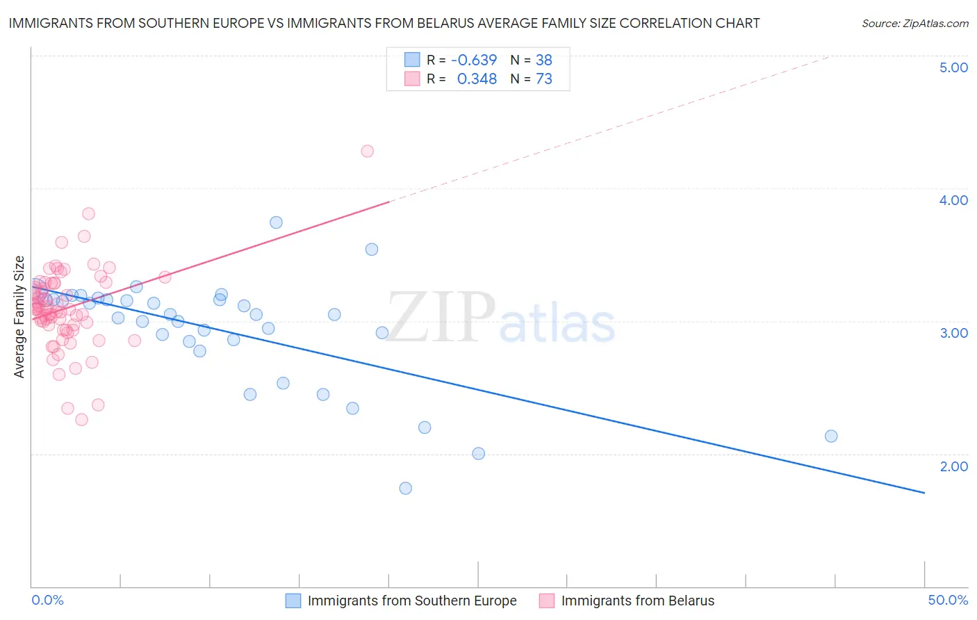 Immigrants from Southern Europe vs Immigrants from Belarus Average Family Size