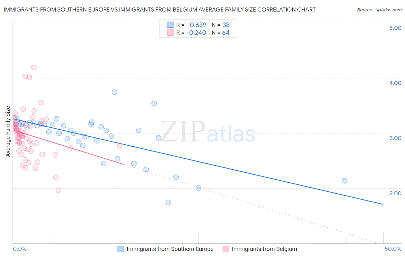 Immigrants from Southern Europe vs Immigrants from Belgium Average Family Size