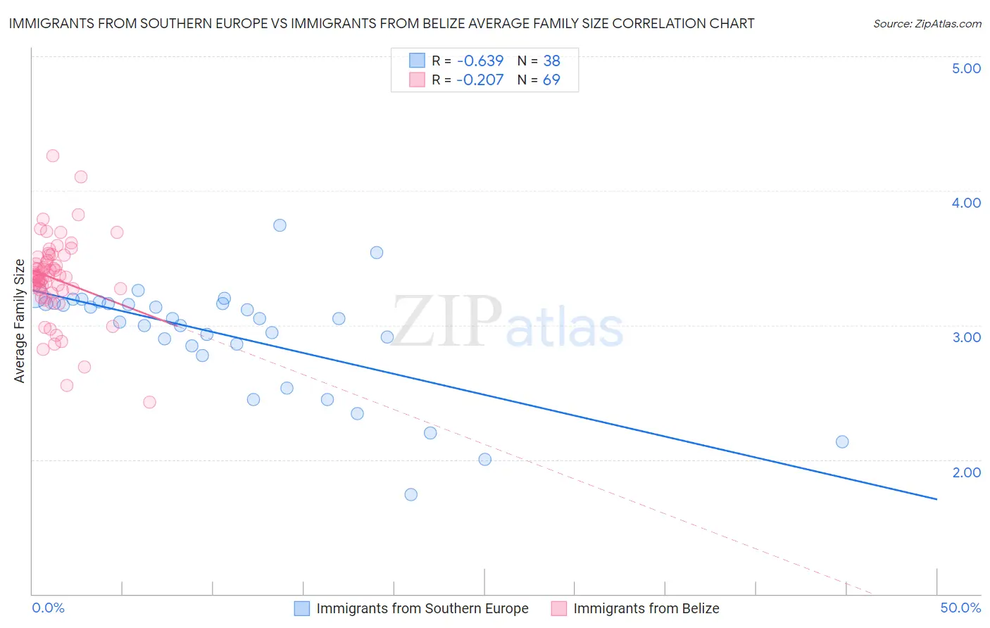 Immigrants from Southern Europe vs Immigrants from Belize Average Family Size