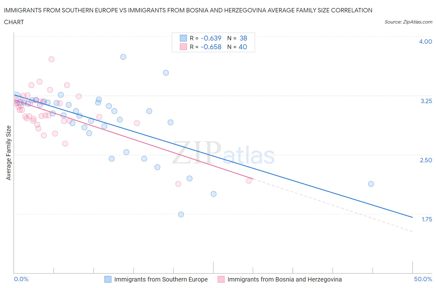 Immigrants from Southern Europe vs Immigrants from Bosnia and Herzegovina Average Family Size