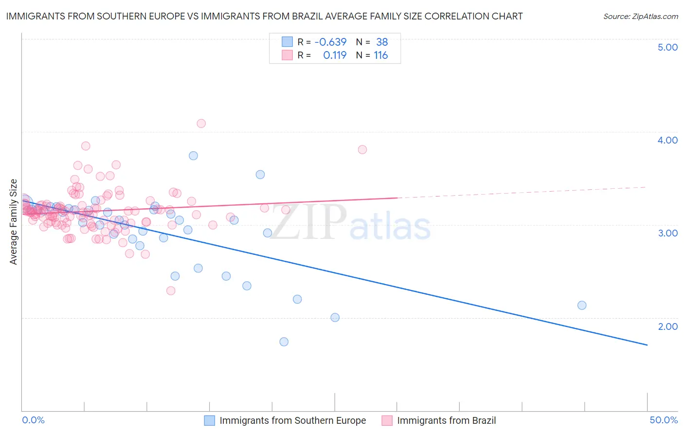 Immigrants from Southern Europe vs Immigrants from Brazil Average Family Size