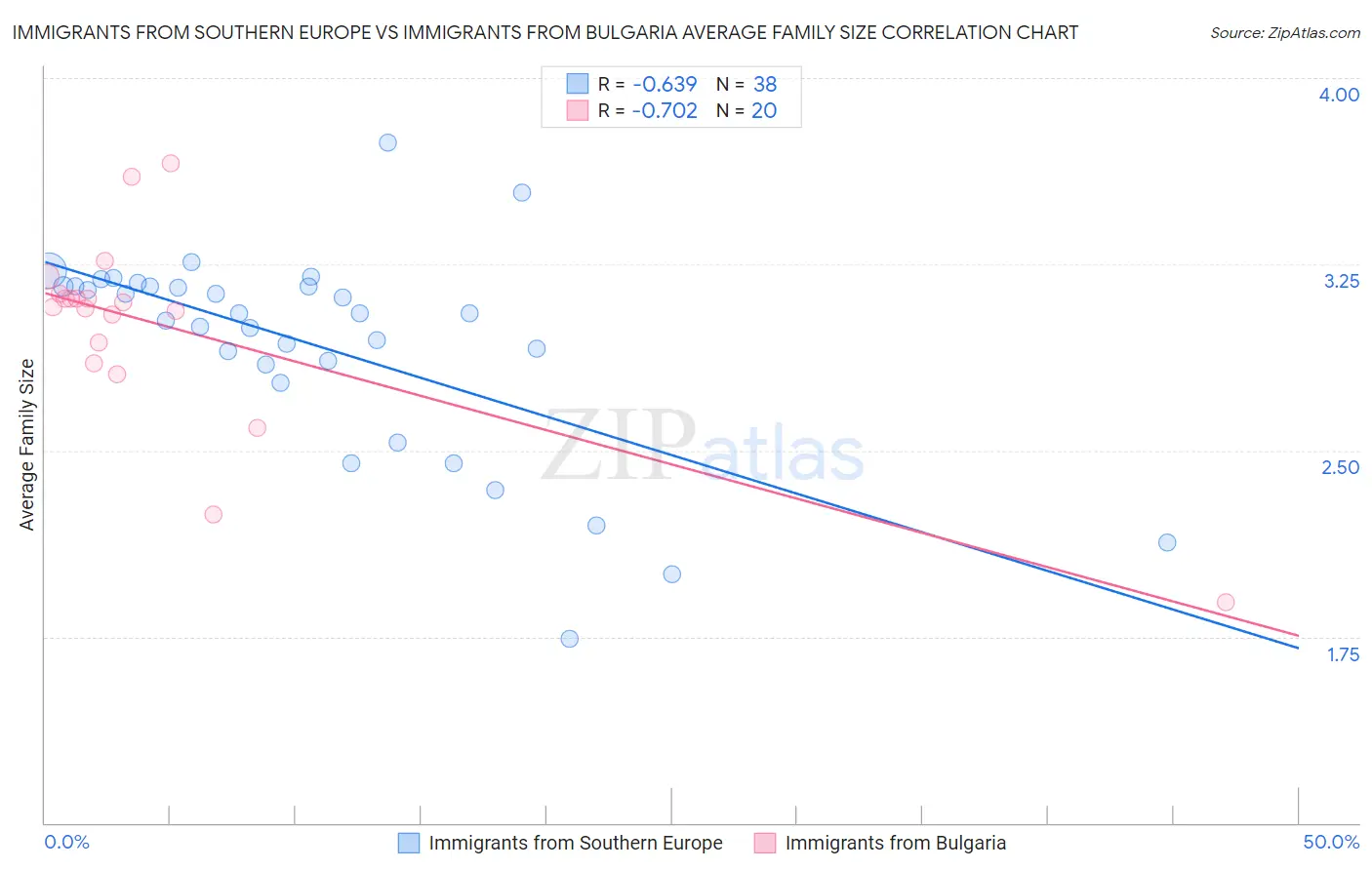 Immigrants from Southern Europe vs Immigrants from Bulgaria Average Family Size