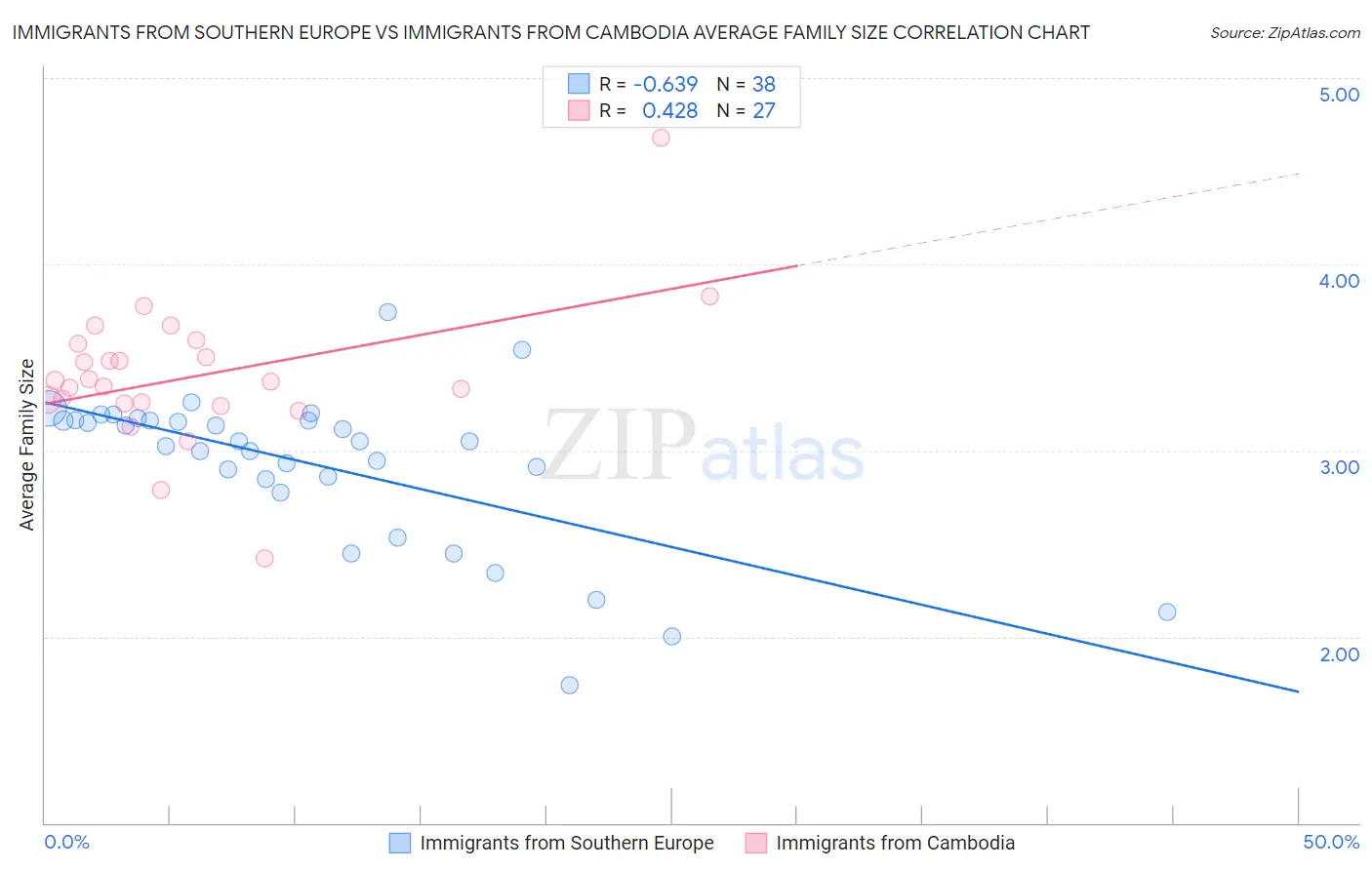 Immigrants from Southern Europe vs Immigrants from Cambodia Average Family Size