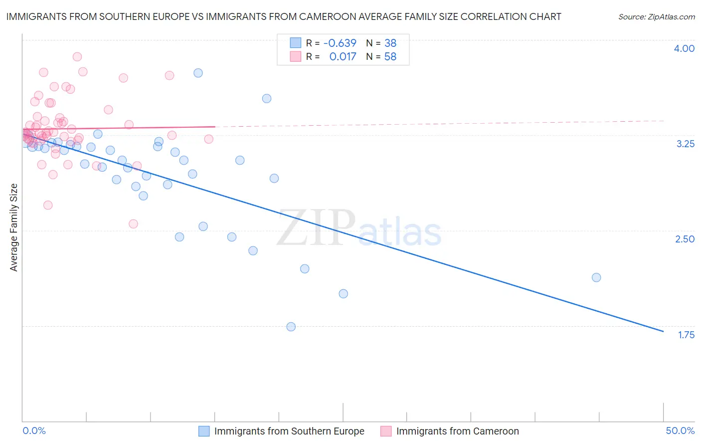 Immigrants from Southern Europe vs Immigrants from Cameroon Average Family Size