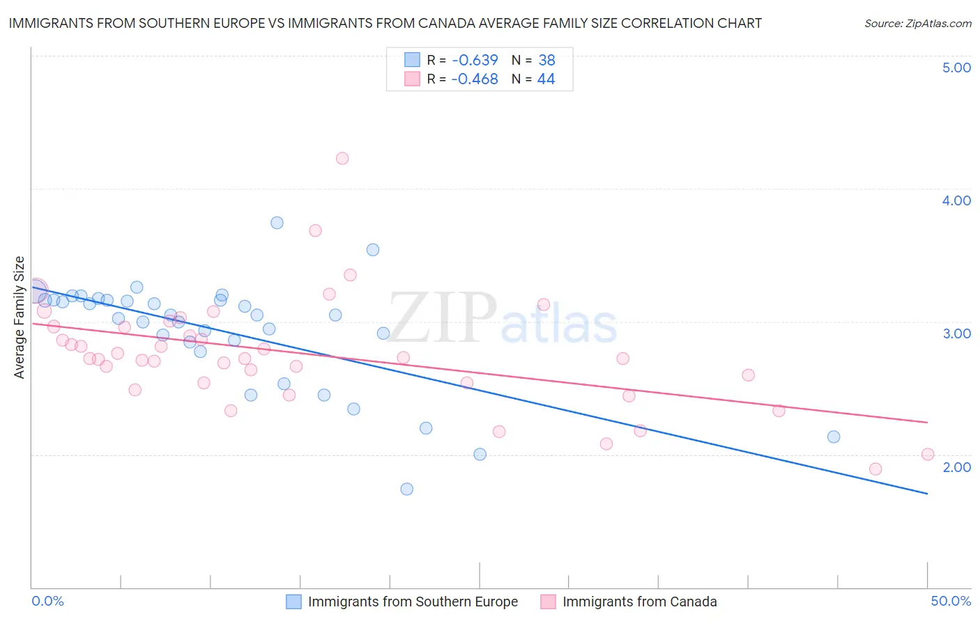 Immigrants from Southern Europe vs Immigrants from Canada Average Family Size