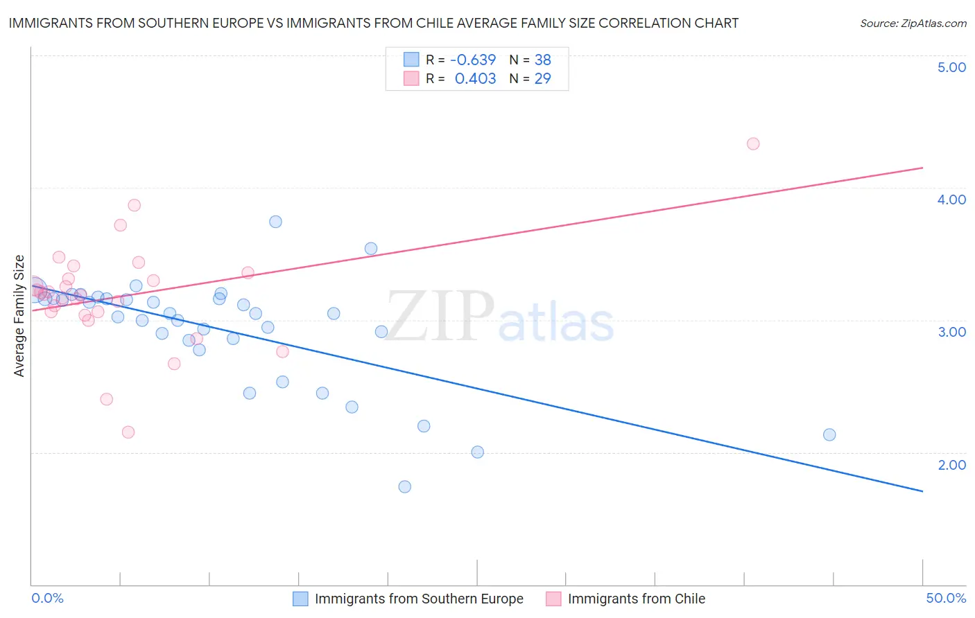 Immigrants from Southern Europe vs Immigrants from Chile Average Family Size