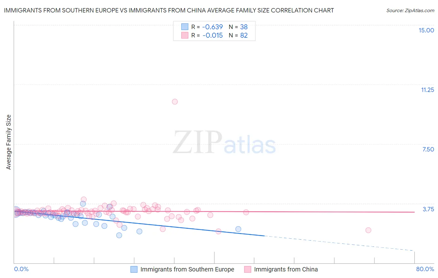 Immigrants from Southern Europe vs Immigrants from China Average Family Size