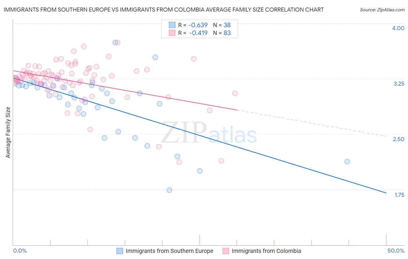 Immigrants from Southern Europe vs Immigrants from Colombia Average Family Size