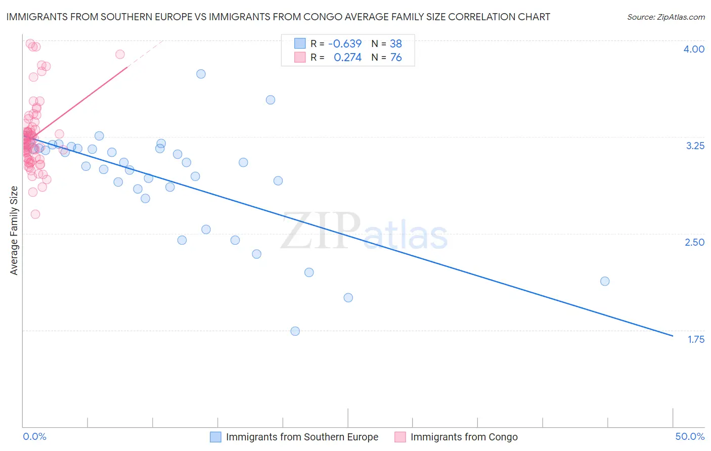 Immigrants from Southern Europe vs Immigrants from Congo Average Family Size