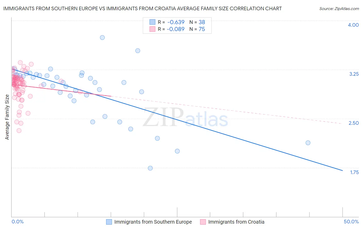 Immigrants from Southern Europe vs Immigrants from Croatia Average Family Size