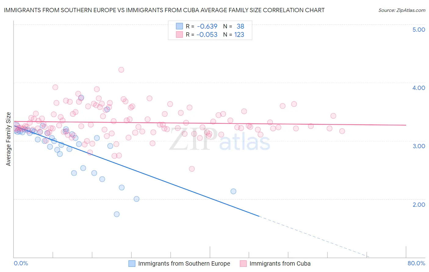 Immigrants from Southern Europe vs Immigrants from Cuba Average Family Size