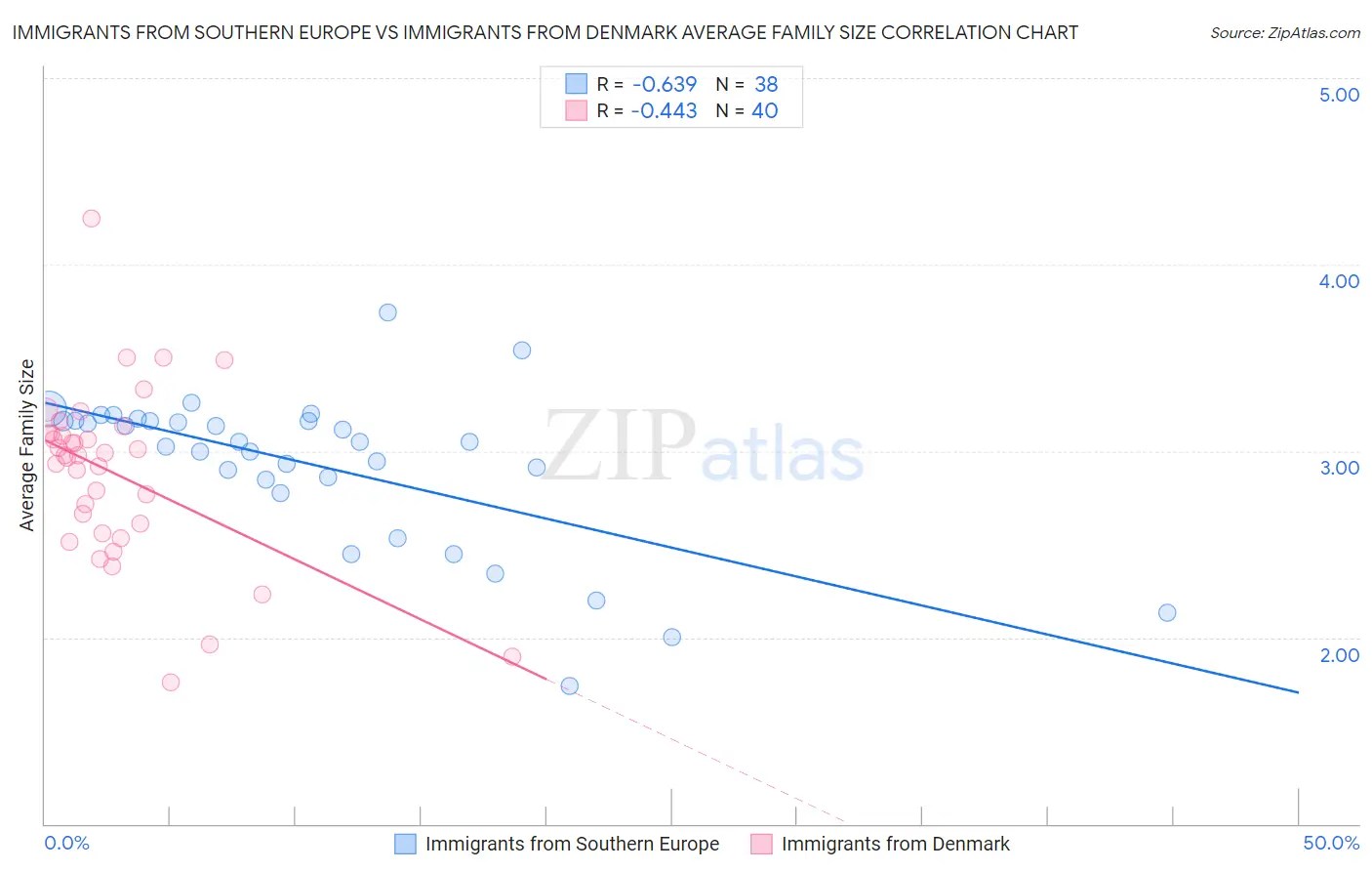 Immigrants from Southern Europe vs Immigrants from Denmark Average Family Size