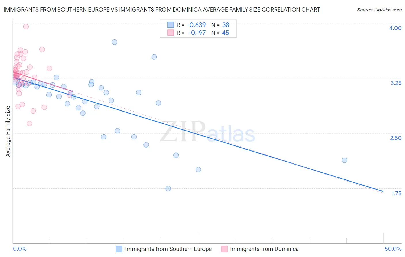 Immigrants from Southern Europe vs Immigrants from Dominica Average Family Size