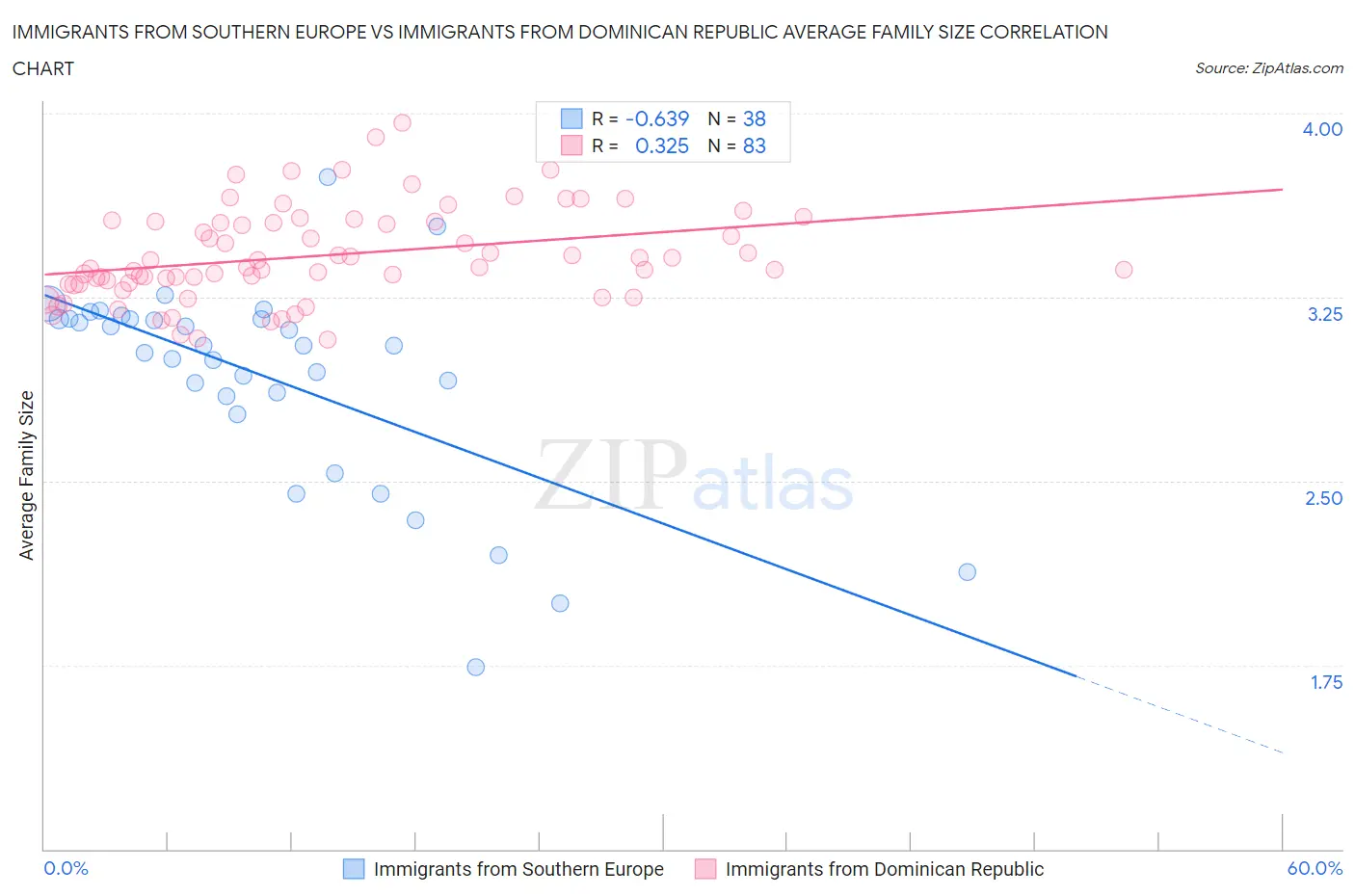 Immigrants from Southern Europe vs Immigrants from Dominican Republic Average Family Size