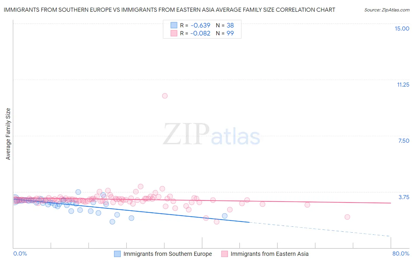 Immigrants from Southern Europe vs Immigrants from Eastern Asia Average Family Size