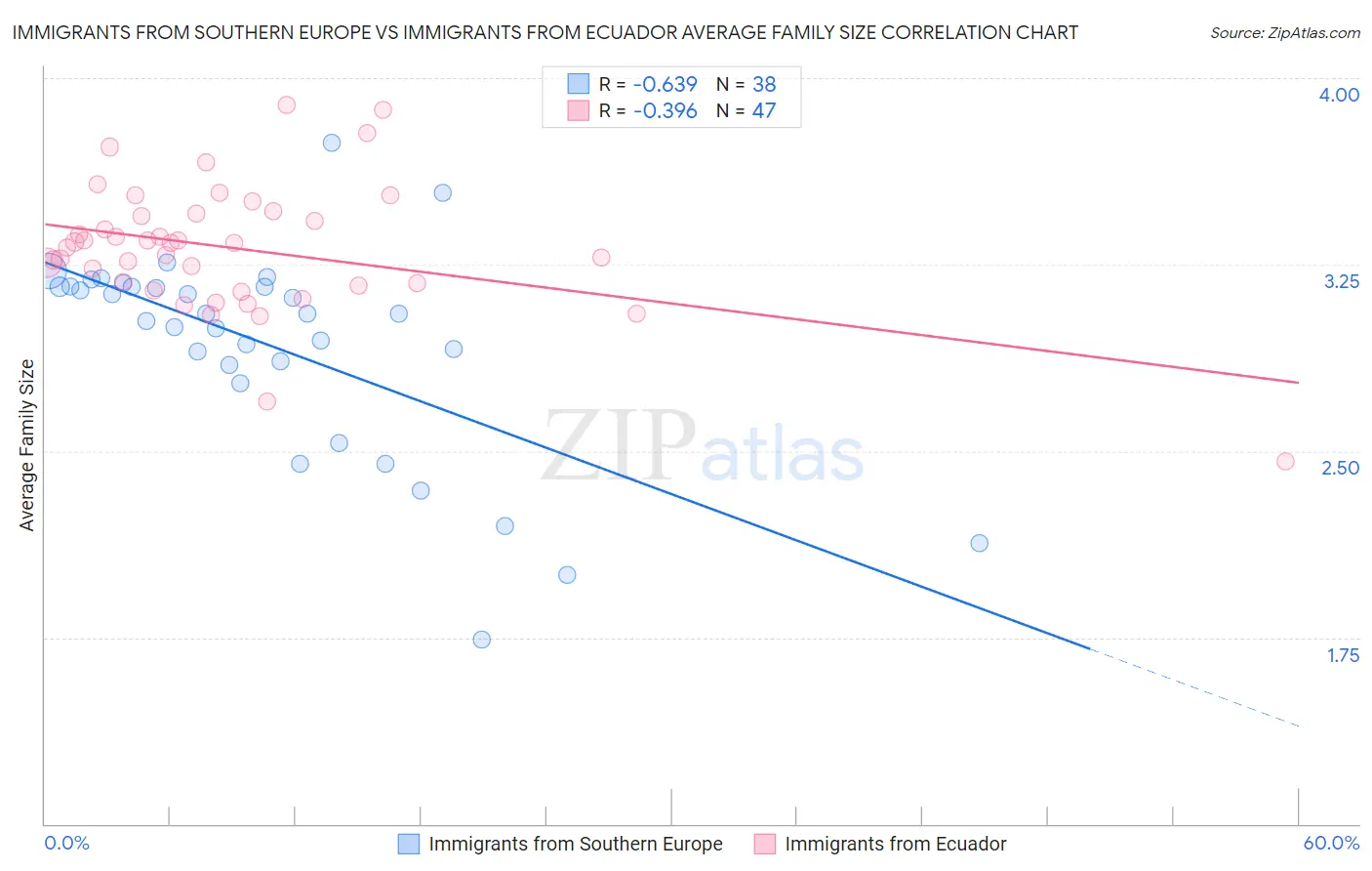 Immigrants from Southern Europe vs Immigrants from Ecuador Average Family Size