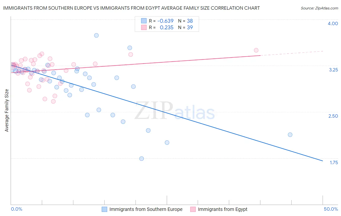 Immigrants from Southern Europe vs Immigrants from Egypt Average Family Size