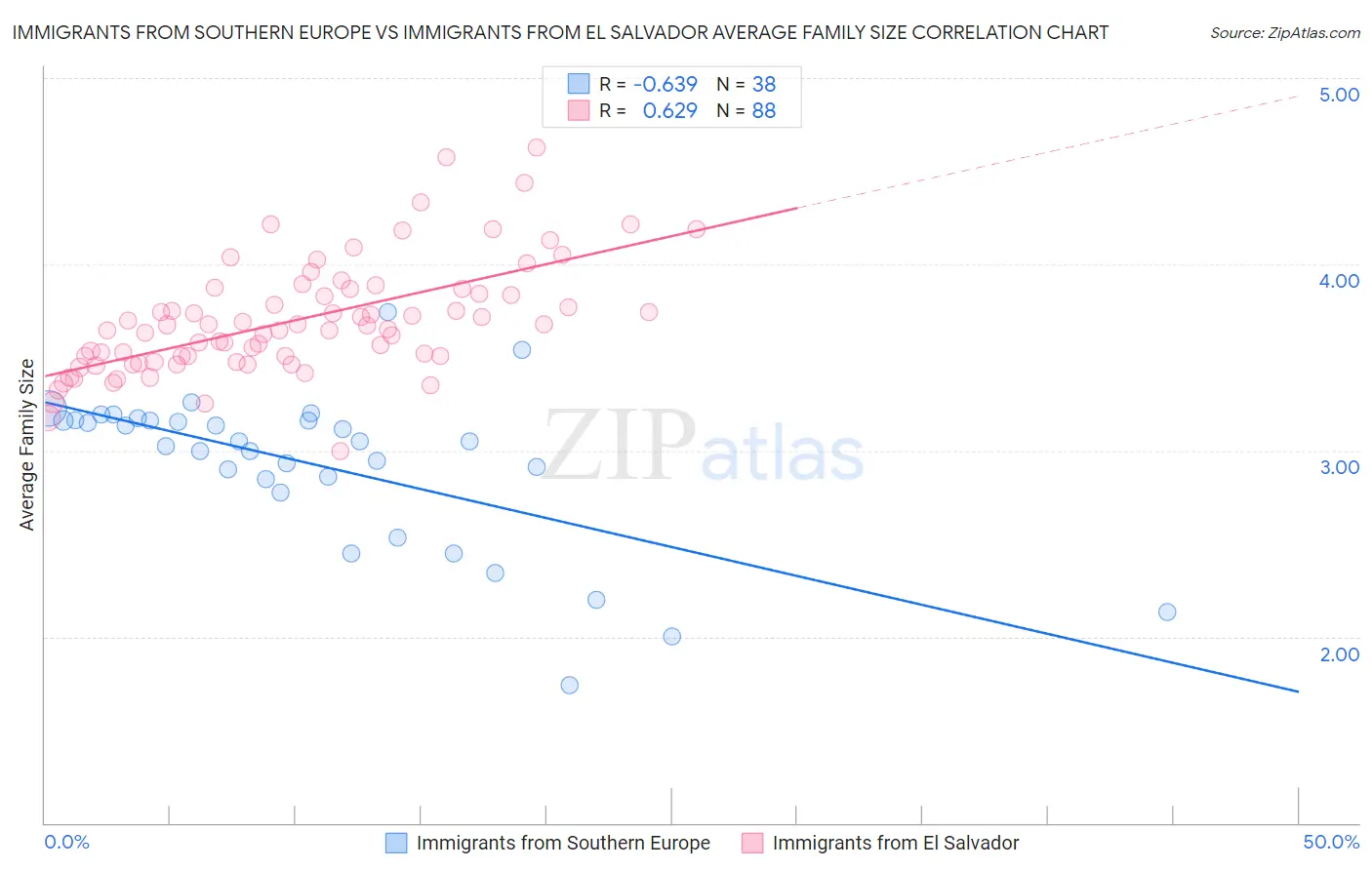 Immigrants from Southern Europe vs Immigrants from El Salvador Average Family Size