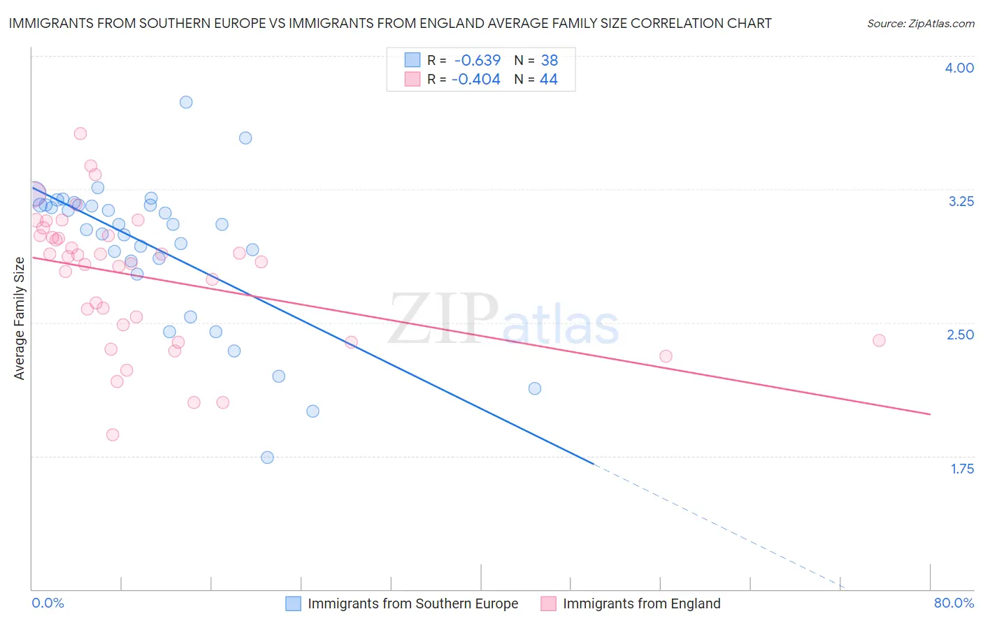 Immigrants from Southern Europe vs Immigrants from England Average Family Size