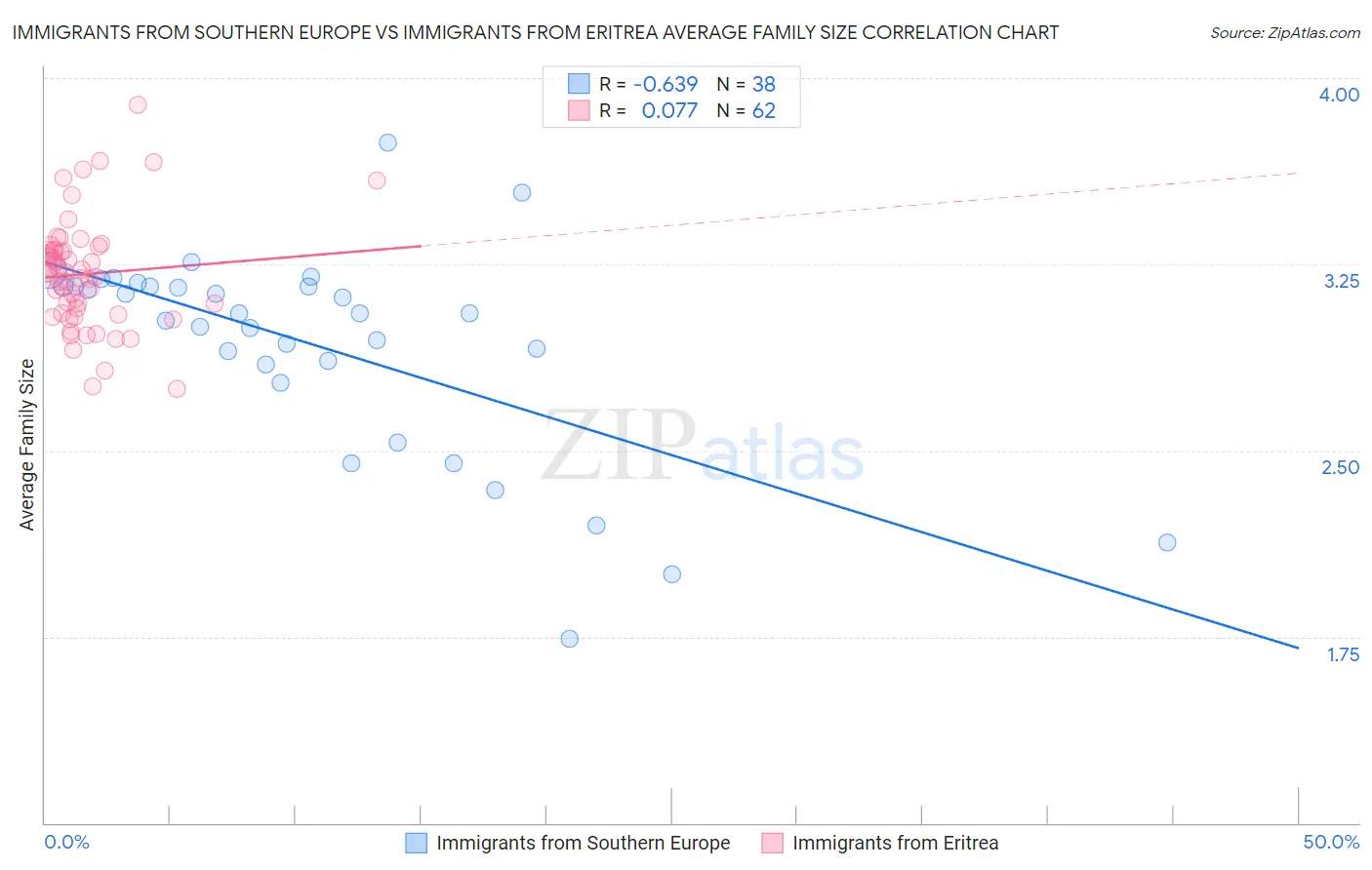 Immigrants from Southern Europe vs Immigrants from Eritrea Average Family Size