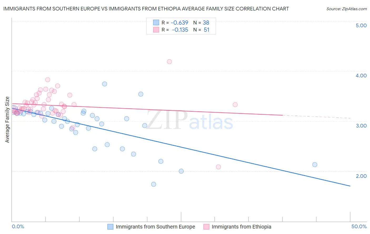 Immigrants from Southern Europe vs Immigrants from Ethiopia Average Family Size