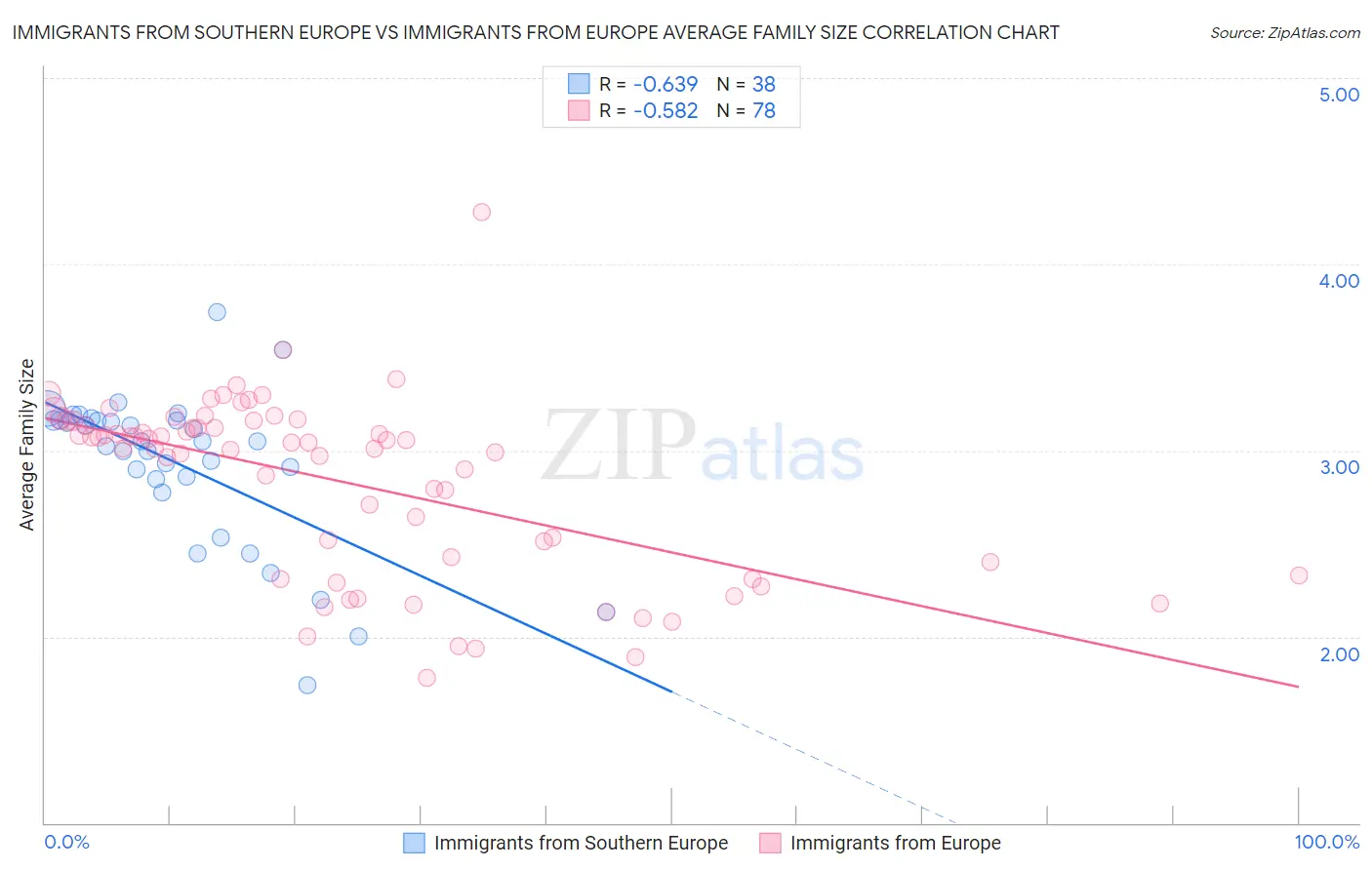 Immigrants from Southern Europe vs Immigrants from Europe Average Family Size
