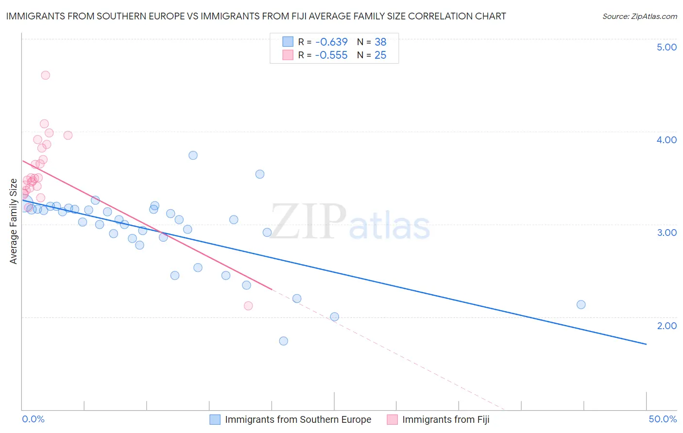 Immigrants from Southern Europe vs Immigrants from Fiji Average Family Size