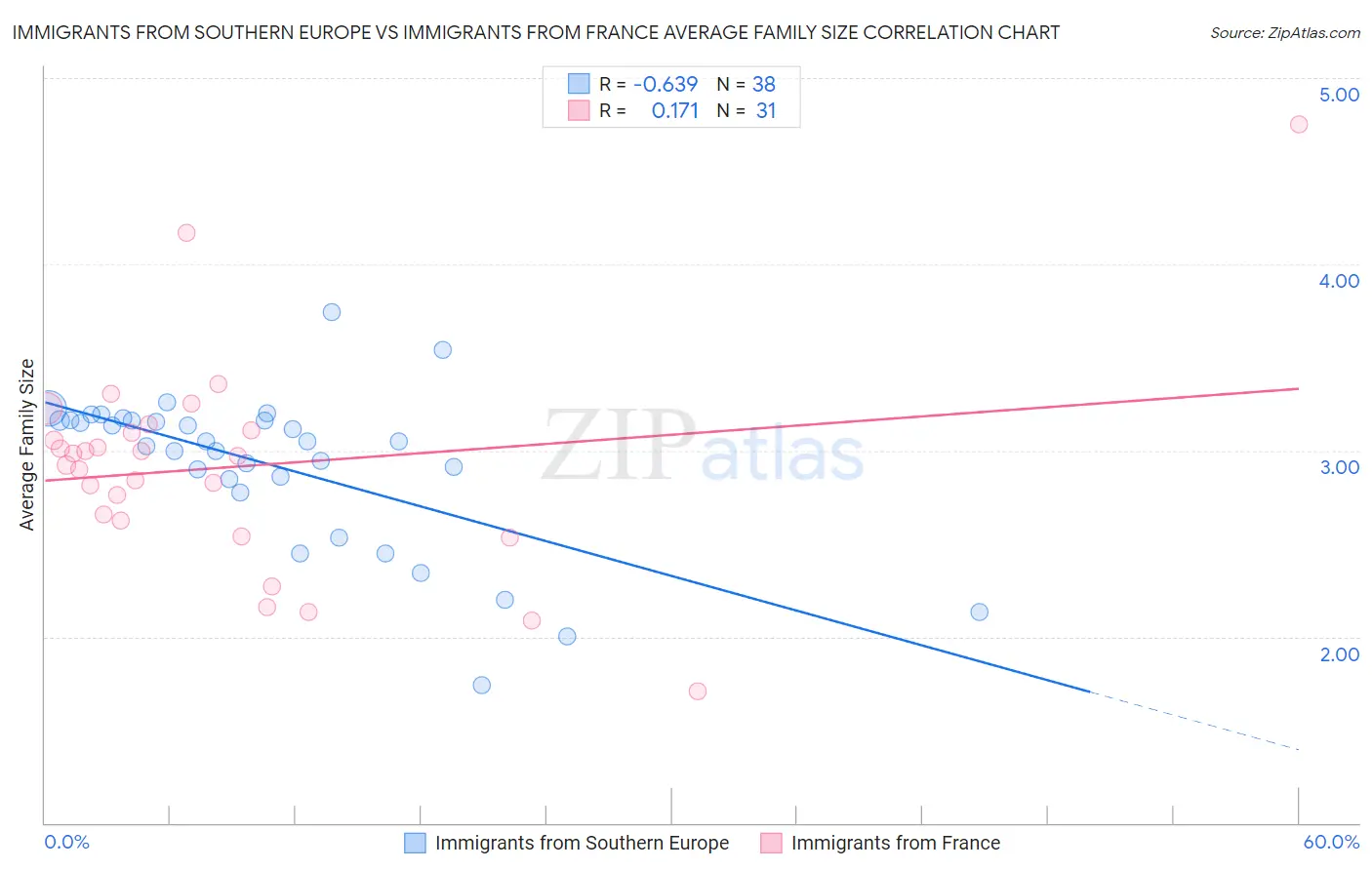 Immigrants from Southern Europe vs Immigrants from France Average Family Size
