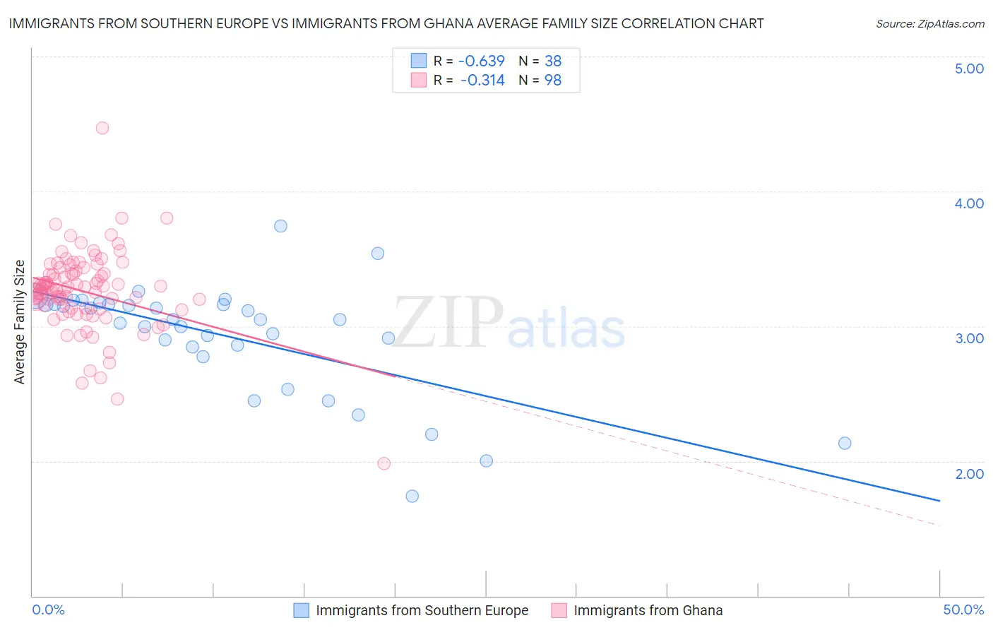 Immigrants from Southern Europe vs Immigrants from Ghana Average Family Size