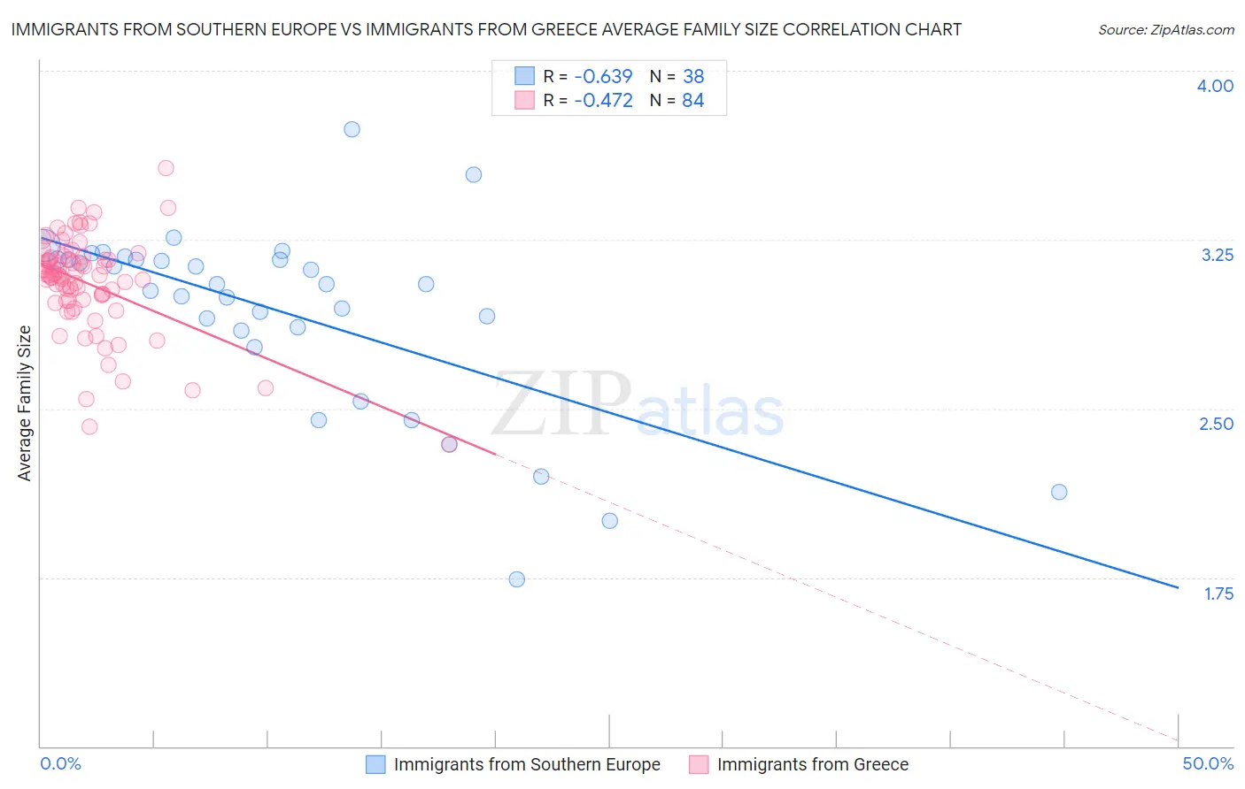 Immigrants from Southern Europe vs Immigrants from Greece Average Family Size