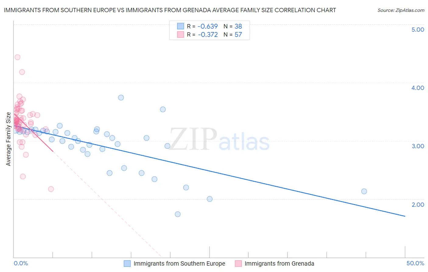 Immigrants from Southern Europe vs Immigrants from Grenada Average Family Size