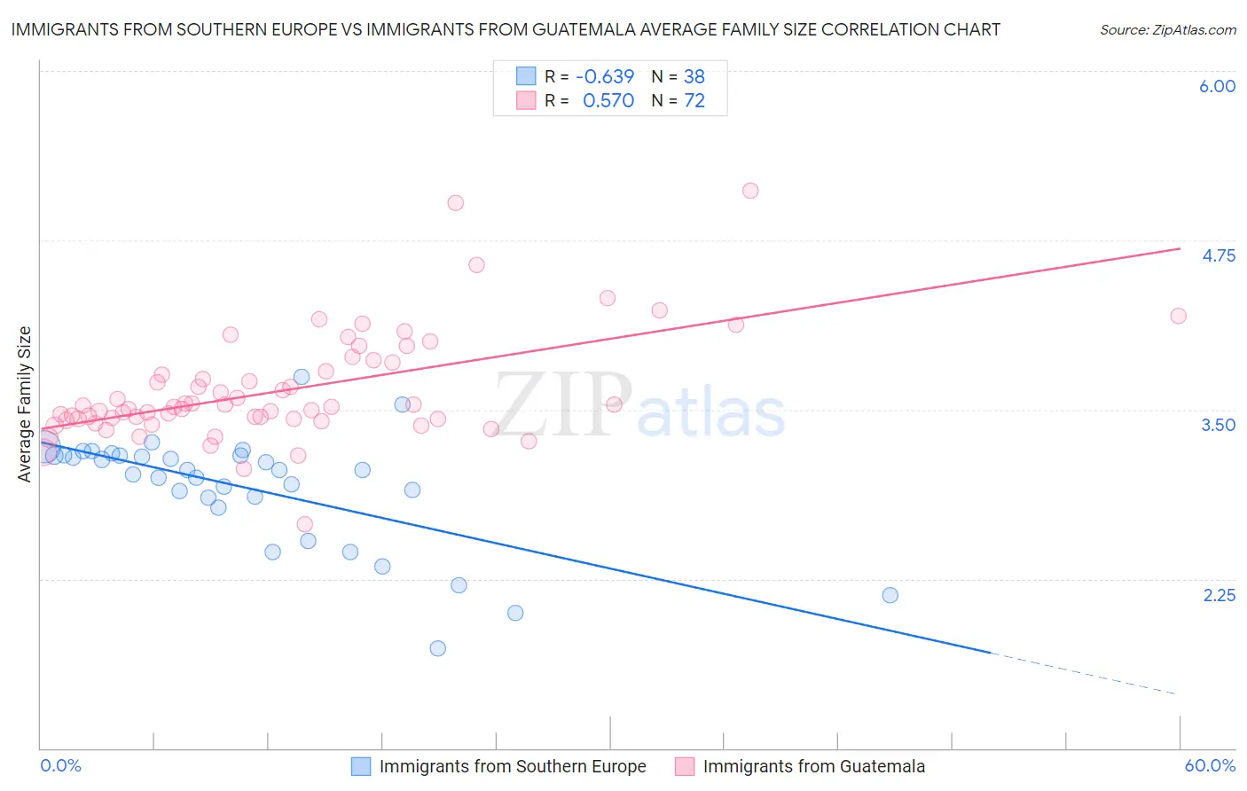Immigrants from Southern Europe vs Immigrants from Guatemala Average Family Size