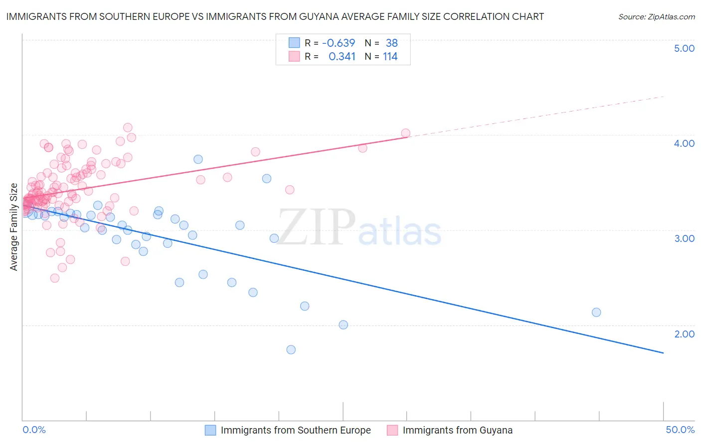 Immigrants from Southern Europe vs Immigrants from Guyana Average Family Size