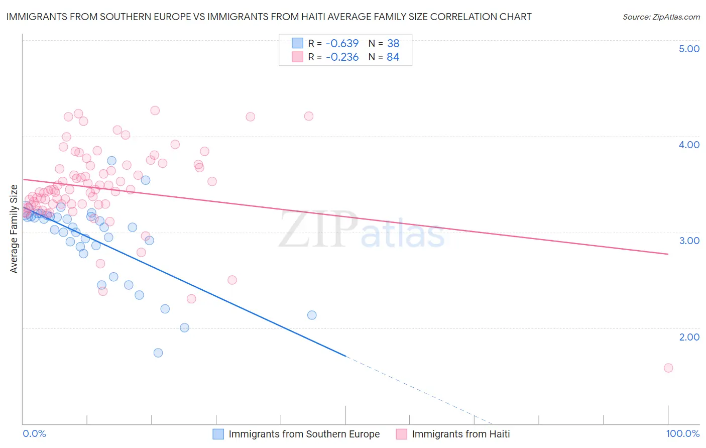 Immigrants from Southern Europe vs Immigrants from Haiti Average Family Size