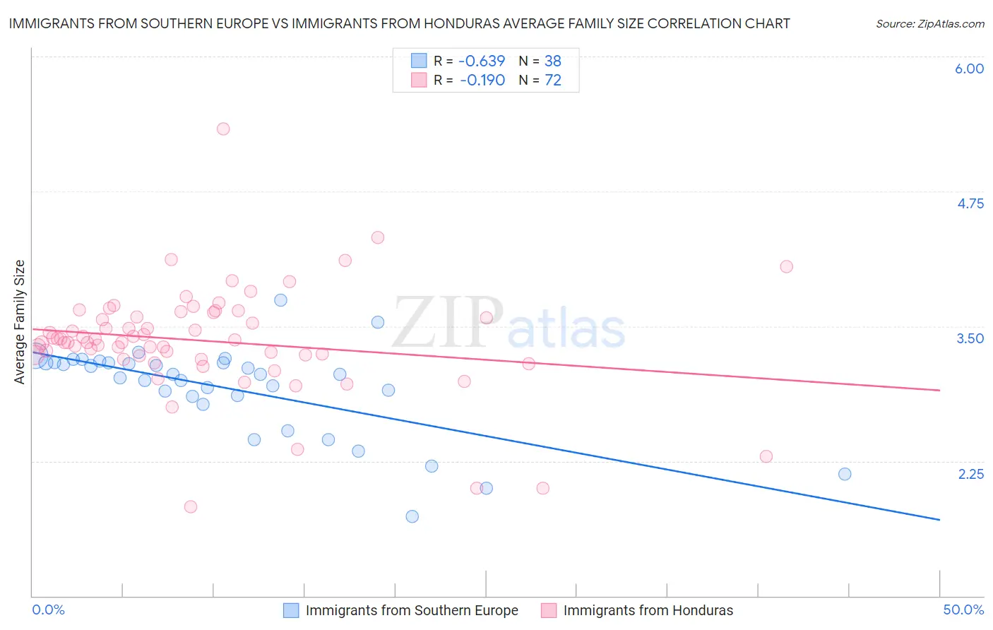 Immigrants from Southern Europe vs Immigrants from Honduras Average Family Size