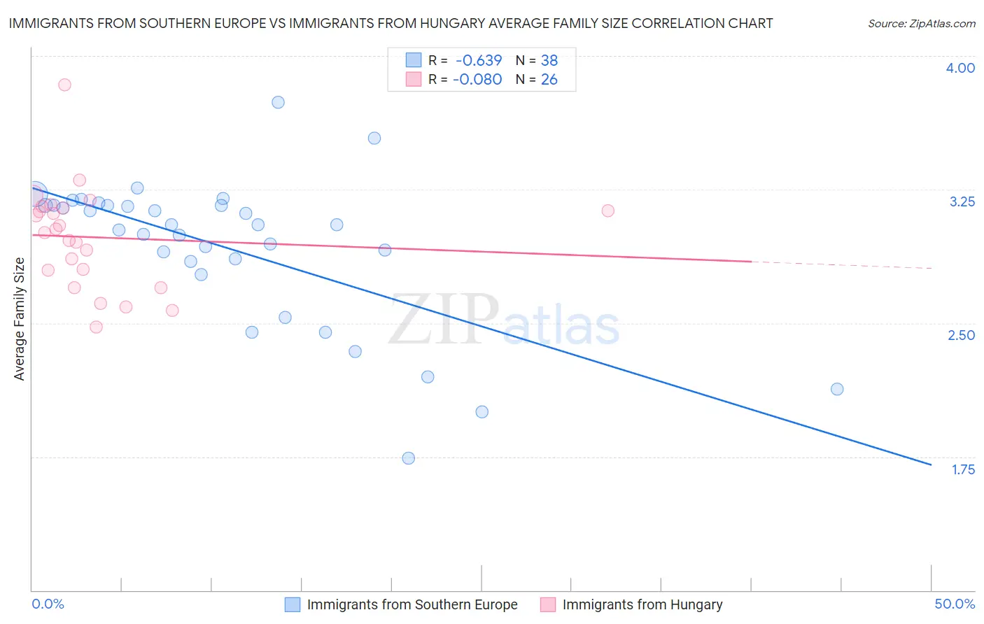 Immigrants from Southern Europe vs Immigrants from Hungary Average Family Size