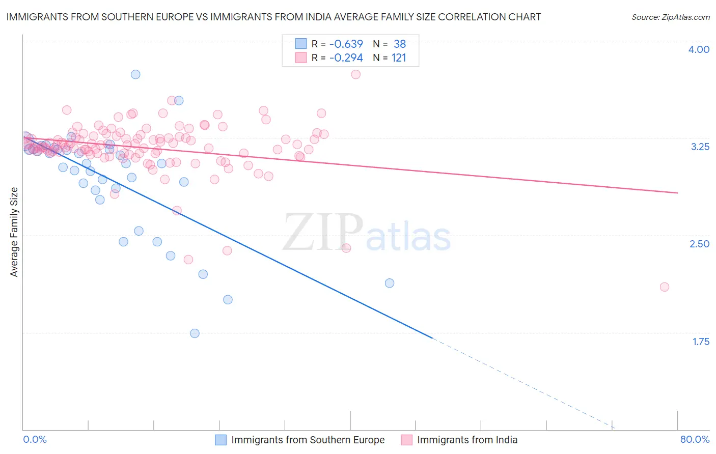 Immigrants from Southern Europe vs Immigrants from India Average Family Size