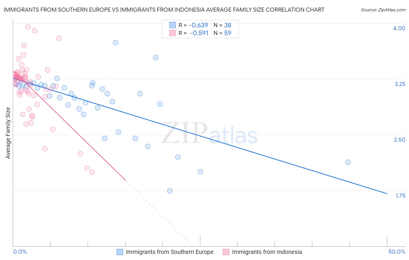 Immigrants from Southern Europe vs Immigrants from Indonesia Average Family Size