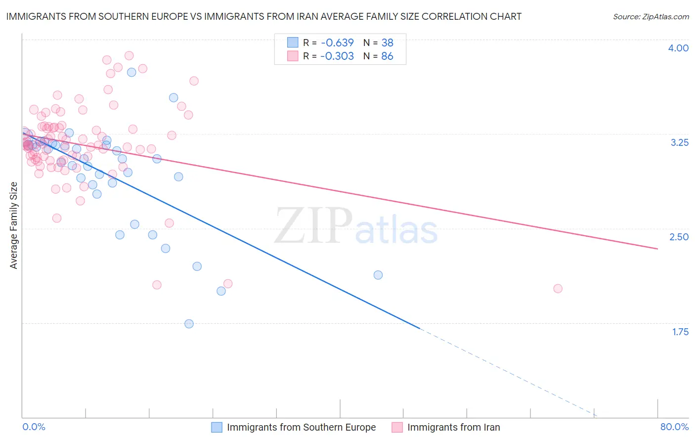 Immigrants from Southern Europe vs Immigrants from Iran Average Family Size