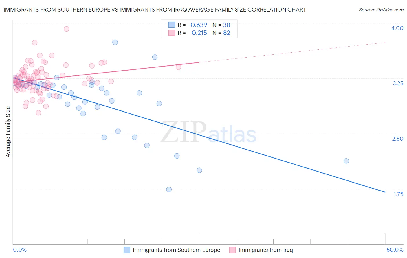 Immigrants from Southern Europe vs Immigrants from Iraq Average Family Size