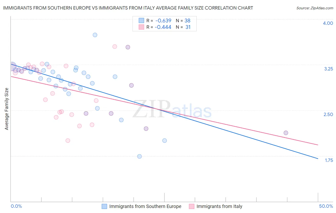 Immigrants from Southern Europe vs Immigrants from Italy Average Family Size