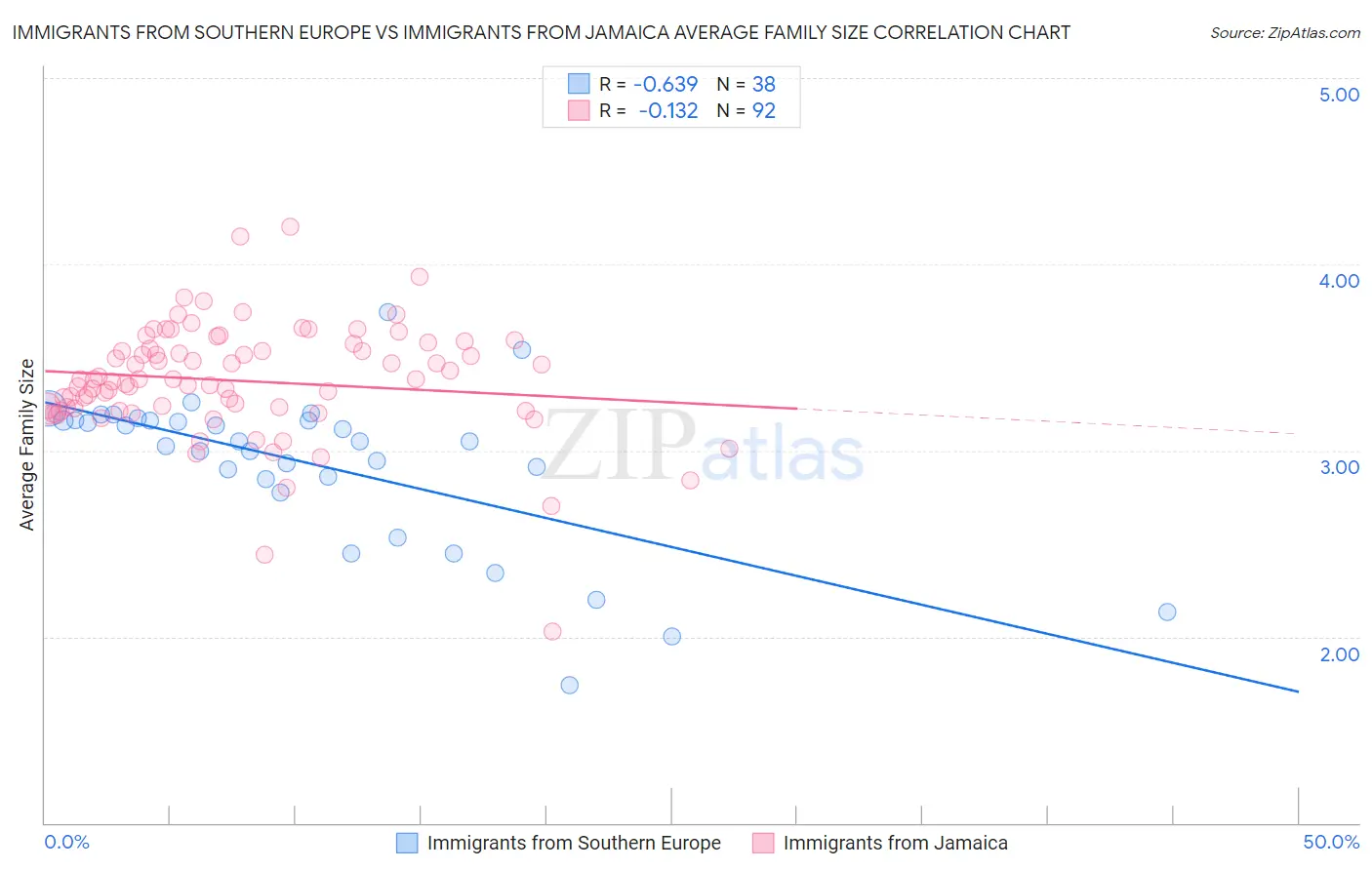 Immigrants from Southern Europe vs Immigrants from Jamaica Average Family Size