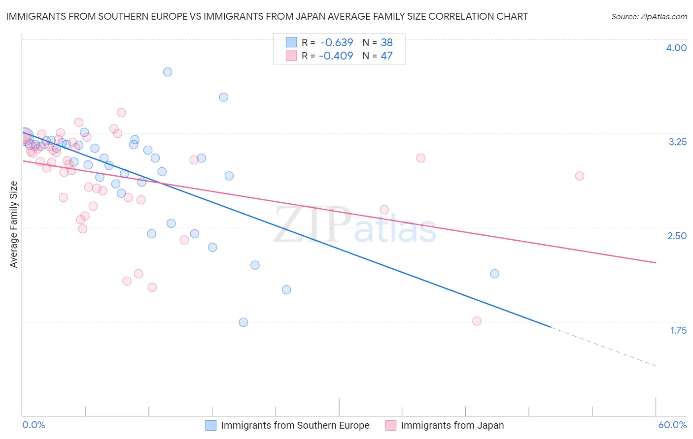 Immigrants from Southern Europe vs Immigrants from Japan Average Family Size