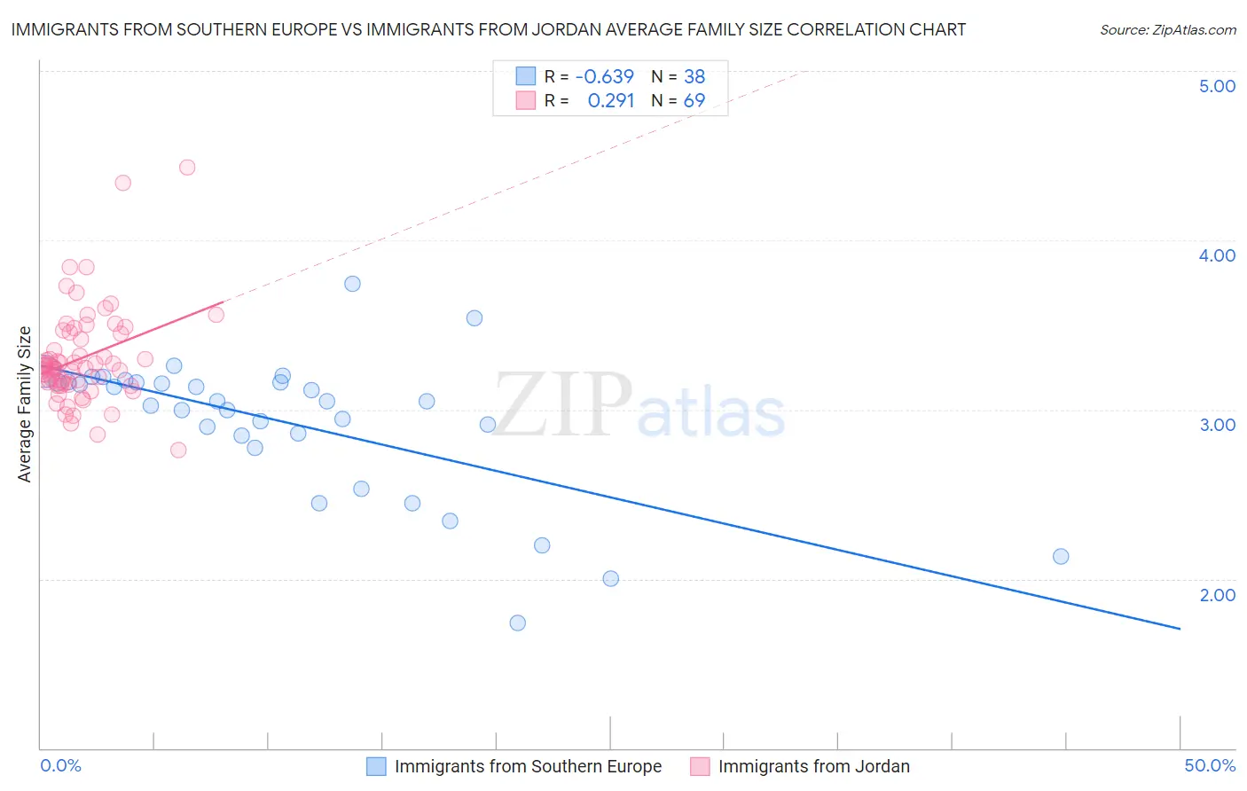Immigrants from Southern Europe vs Immigrants from Jordan Average Family Size