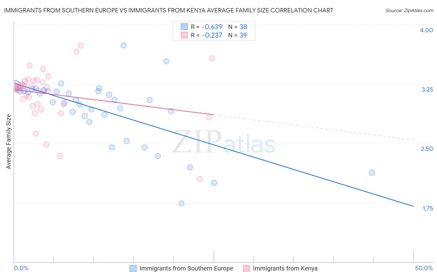 Immigrants from Southern Europe vs Immigrants from Kenya Average Family Size